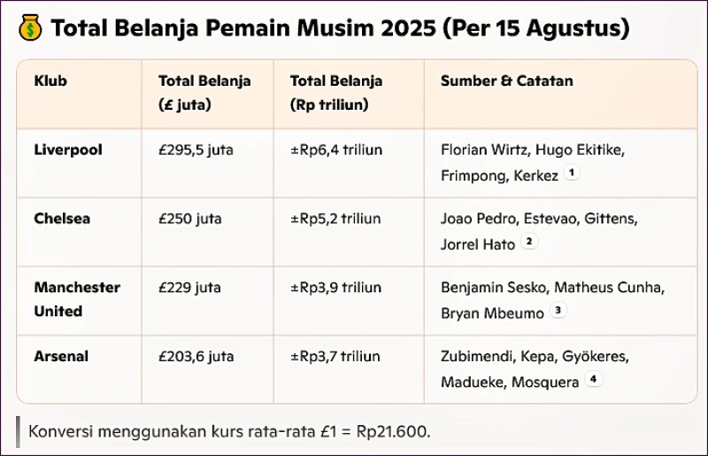 Liga Inggris Dibuka Besok, MU vs Arsenal Live di SCTV? - Ole
