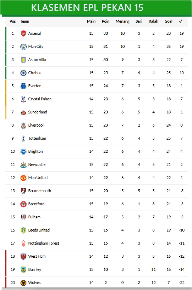 Arsenal Ditekan City, Chelsea dan Liverpool Hilang Poin - Ole