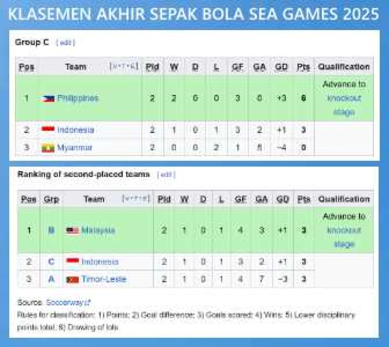 Indonesia Gagal Pertahankan Emas SEA Games, Malaysia ke Semi Final - Ole