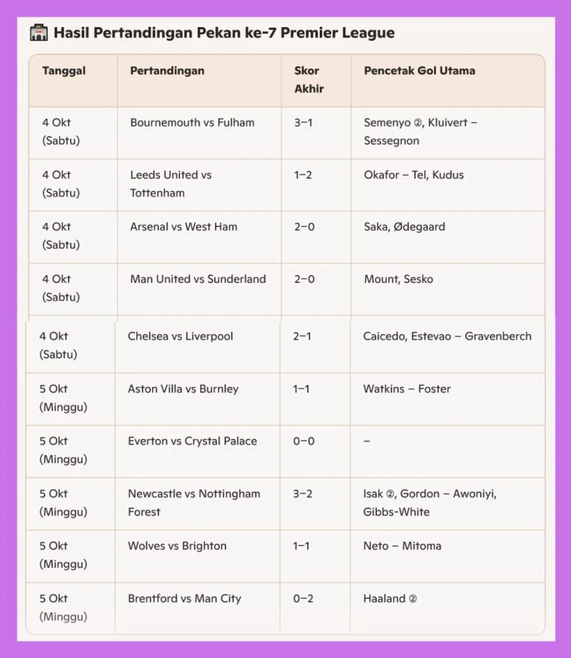 Arsenal ke Puncak, Liverpool Terpeleset Saat Chelsea dan MU Menang - Ole